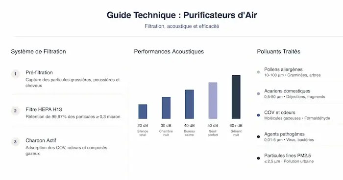Infographie technique expliquant le fonctionnement des purificateurs d'air en 3 sections : système de filtration en 3 étapes (pré-filtre, HEPA H13, charbon actif), échelle des performances acoustiques de 20dB à 60+dB, et liste des 5 types de polluants traités (pollen, acariens, COV, virus/bactéries, PM2.5).