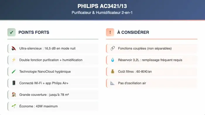 Bilan complet Philips AC3421/13 : avantages et inconvénients du purificateur humidificateur 2-en-1 série 3400. Points forts (silence 16,5 dB, technologie NanoCloud, connectivité Wi-Fi) et limites à considérer (fonctions couplées, coût filtres).