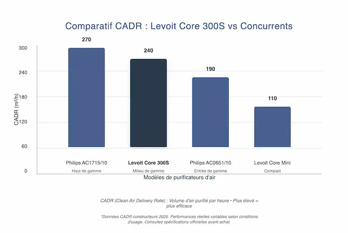 Graphique comparatif CADR levoit core 300s 240 m3/h vs philips ac1715 270 philips ac0651 190 levoit mini 110 purificateurs air