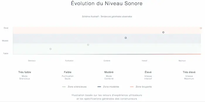 Schéma illustrant l’augmentation du niveau sonore d’un appareil 2-en-1 selon le mode utilisé : silencieux, purification seule, combiné, intensif, maximum
