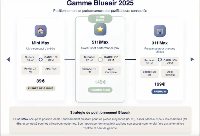 Infographie du positionnement des purificateurs Blueair 2025 : Mini Max, 511iMax et 311iMax