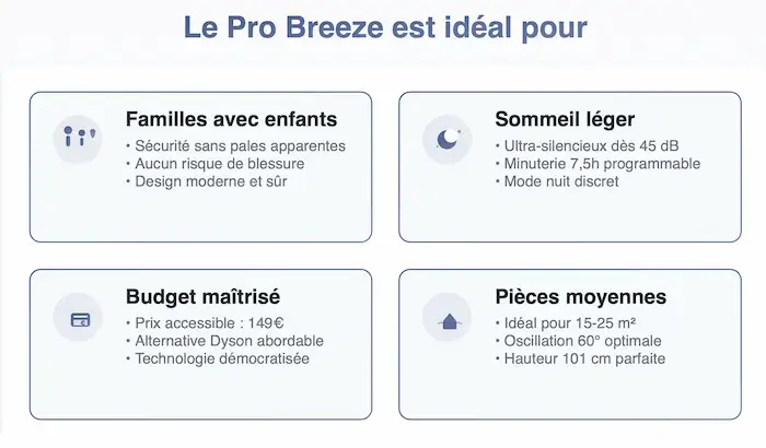 Pro Breeze BP-F20 ventilateur idéal familles enfants silencieux budget pièces moyennes sans pale