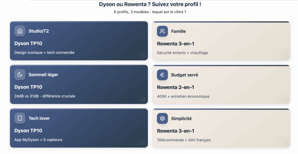 Guide profils utilisateurs ventilateurs silencieux - Dyson TP10 vs Rowenta