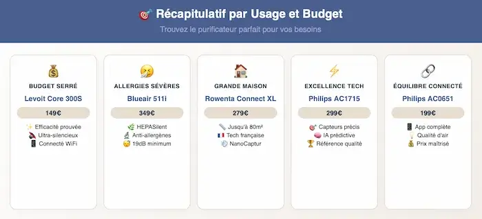 Infographie comparative des 5 meilleurs purificateurs d’air selon l’usage : modèle compact pour petit budget, solution anti-allergies, appareil grande surface, option technologique avancée et purificateur connecté équilibré.