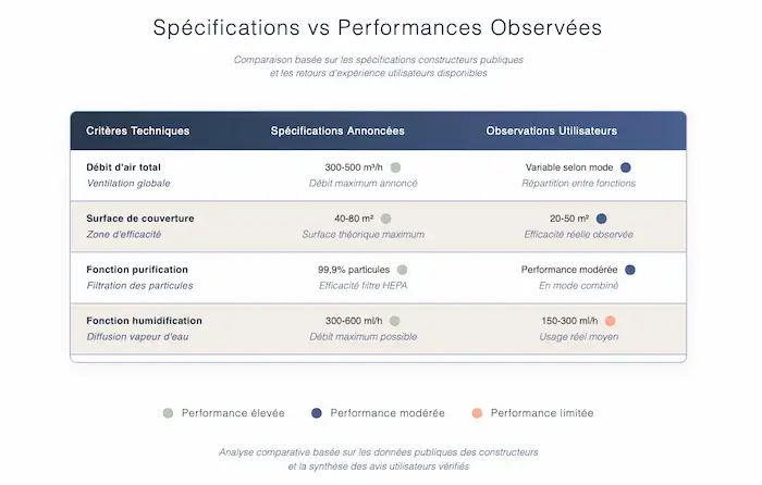 Tableau comparatif spécifications marketing versus observations utilisateurs appareil 2-en-1 performance réelle débit surface fonctions