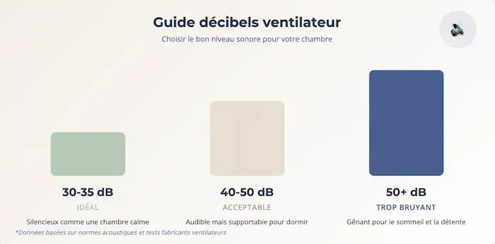 Graphique des niveaux sonores pour ventilateur de chambre : idéal entre 30 et 35 dB, acceptable jusqu’à 50 dB, au-delà trop bruyant pour dormir.