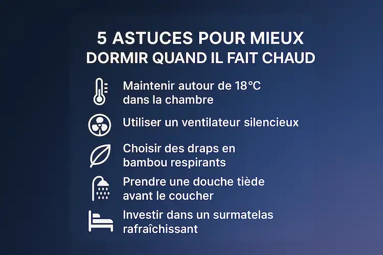 Encart conseils avec 5 astuces pour mieux dormir par temps chaud : maintenir 18°C, utiliser un ventilateur silencieux, choisir des draps bambou, prendre une douche tiède, investir dans un surmatelas rafraîchissant