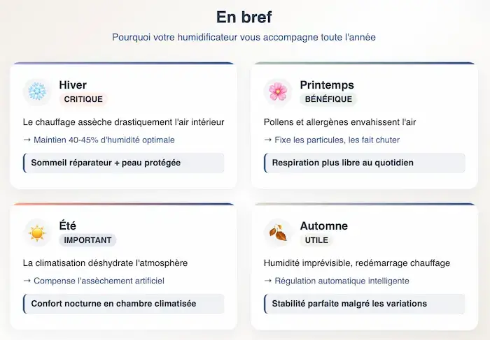 Résumé visuel en 4 cartes des saisons : hiver critique (chauffage assèche), été important (climatisation), automne utile (variations), printemps bénéfique (pollens)