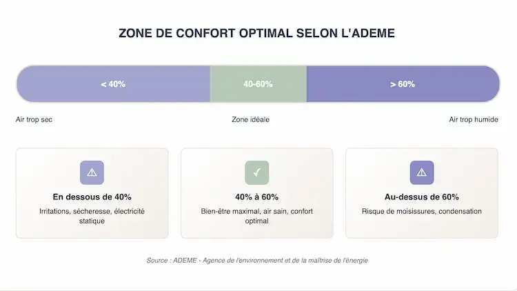 Graphique des zones d’humidité de l’air selon l’ADEME : idéal entre 40% et 60%, avec risques en dessous ou au-dessus