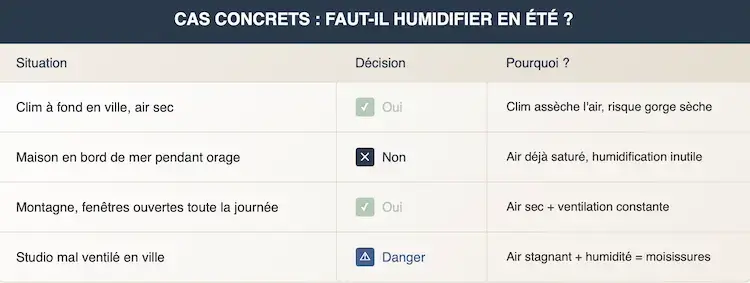 Tableau des cas concrets humidification été : clim ville (oui), bord mer orage (non), montagne ventilation (oui), studio mal ventilé (danger)