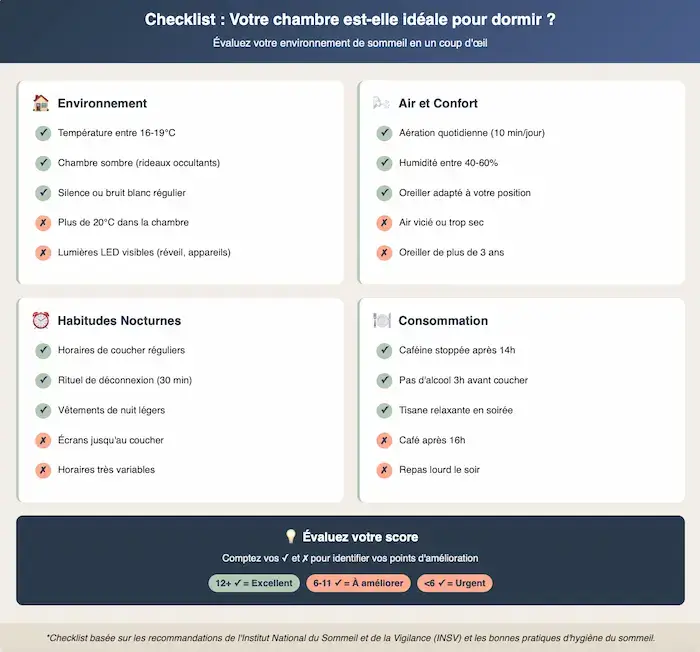 Checklist visuelle pour évaluer sa chambre idéale : 4 sections avec critères environnement, air et confort, habitudes nocturnes, consommation, avec système de coches vertes et croix rouges pour identifier les points d'amélioration