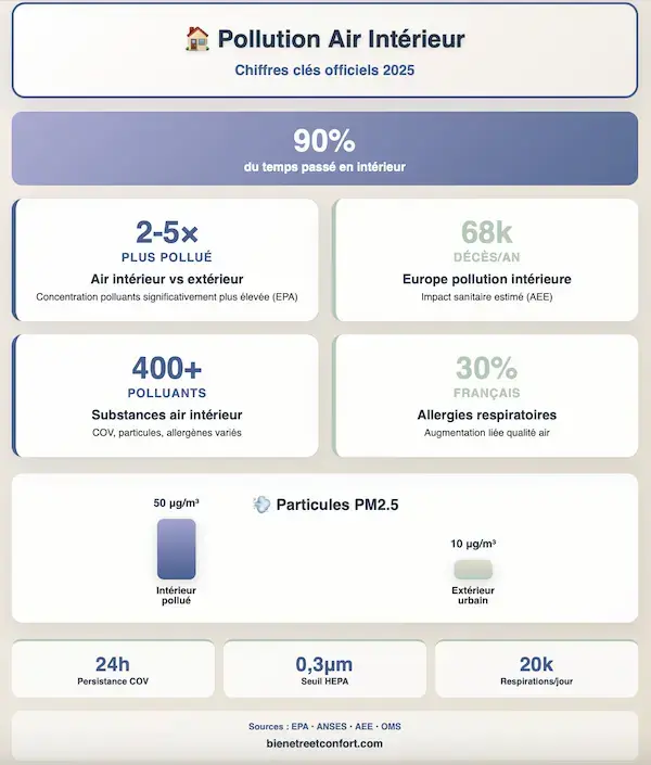 Infographie présentant les statistiques officielles sur la pollution de l'air intérieur : 90% du temps en intérieur, air 2 à 5 fois plus pollué, 400+ polluants identifiés, sources EPA ANSES OMS
