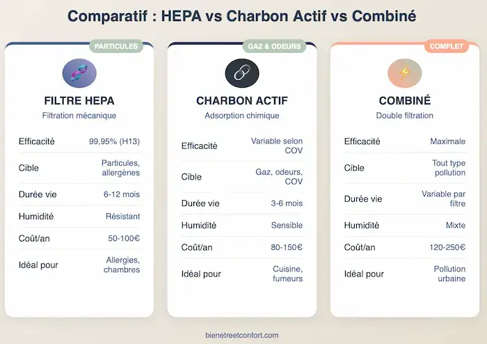 Tableau comparatif des filtres HEPA, charbon actif et combinés pour purificateur d'air, détaillant efficacité, durée de vie, coût et usage recommandé