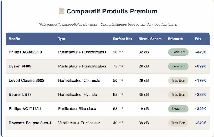 Tableau comparatif présentant 6 modèles d'appareils (Philips, Dyson, Levoit, Beurer, Rowenta) avec surface max, niveau sonore, efficacité et prix pour choisir le meilleur appareil de traitement d'air