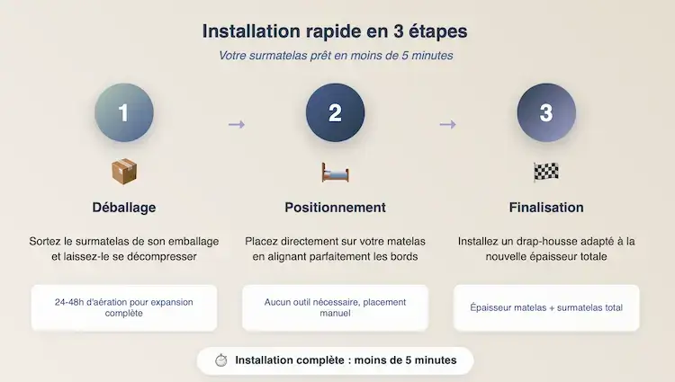 Guide installation  3 etapes : deballage 24-48h aeration, positionnement direct matelas, finalisation drap-housse adapte epaisseur