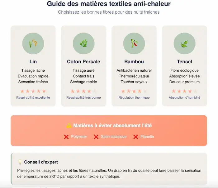 Comparatif des meilleures matières textiles pour dormir l'été : lin, coton percale, bambou et tencel avec leurs propriétés respirantes. Matières à éviter : polyester, satin, flanelle.