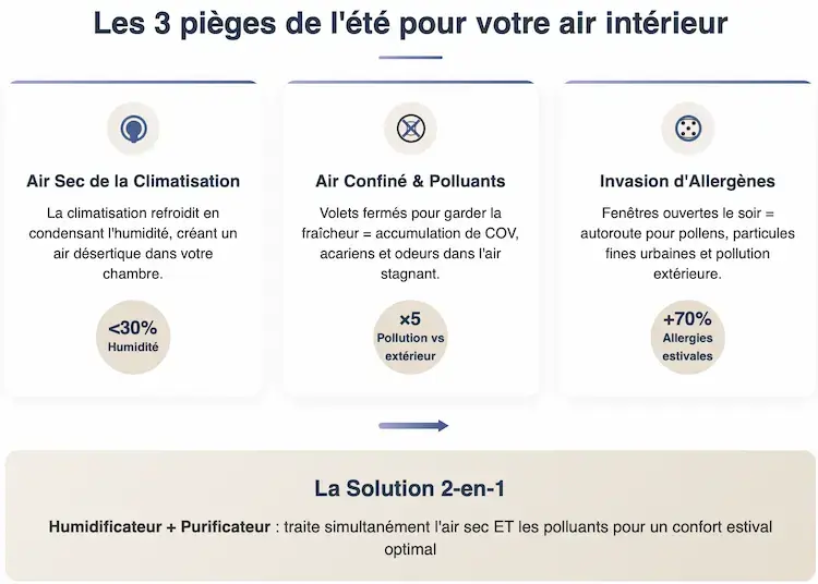 Infographie des 3 problèmes de qualité d'air en été : air sec de la climatisation (moins de 30% d'humidité), air confiné avec pollution 5 fois supérieure à l'extérieur, et invasion d'allergènes (+70% d'allergies estivales). Solution : appareil humidificateur purificateur 2-en-1.