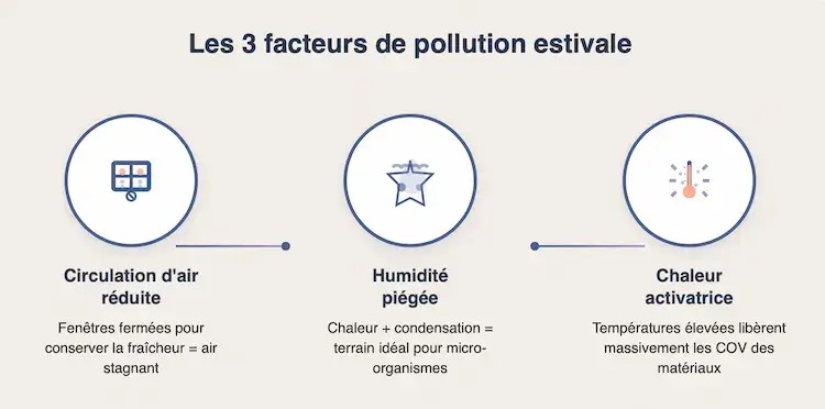 Les 3 facteurs de pollution de l'air intérieur en été - Circulation réduite, humidité piégée, chaleur activatrice