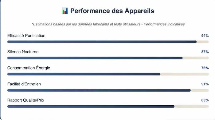 Graphique en barres montrant les performances des appareils de traitement d'air : efficacité purification 94%, silence nocturne 87%, consommation énergie 76%, facilité entretien 91%, rapport qualité-prix 83%