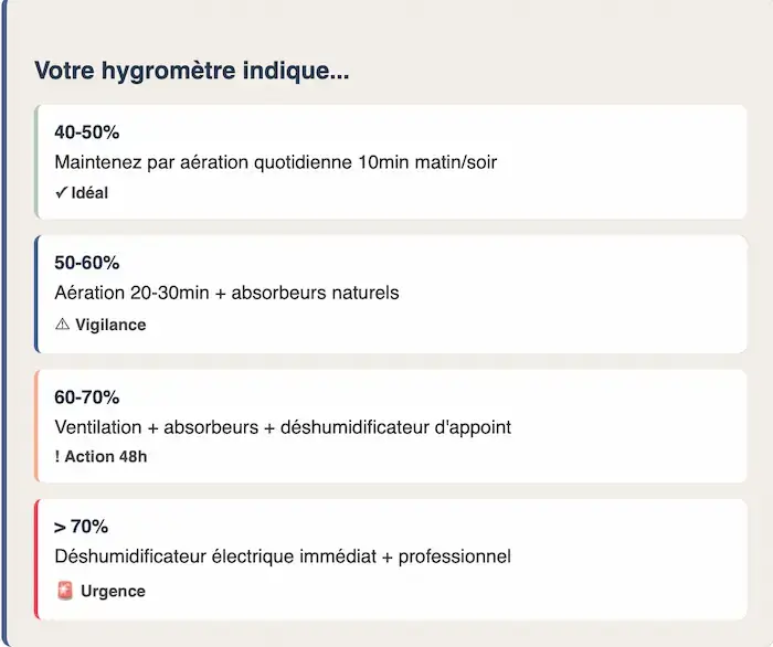 Guide plan d'action selon le taux d'humidité dans la chambre : 4 niveaux de 40% à 70% avec actions spécifiques pour chaque zone d'hygrométrie
