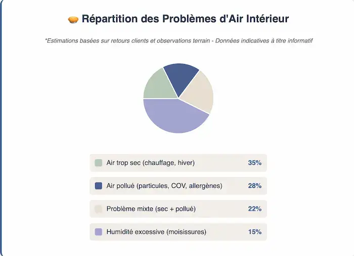 Graphique en barres montrant les performances des appareils de traitement d'air : efficacité purification 94%, silence nocturne 87%, consommation énergie 76%, facilité entretien 91%, rapport qualité-prix 83%