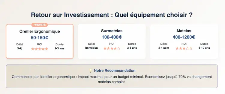 Tableau comparatif ROI oreiller, surmatelas et matelas avec prix et délais