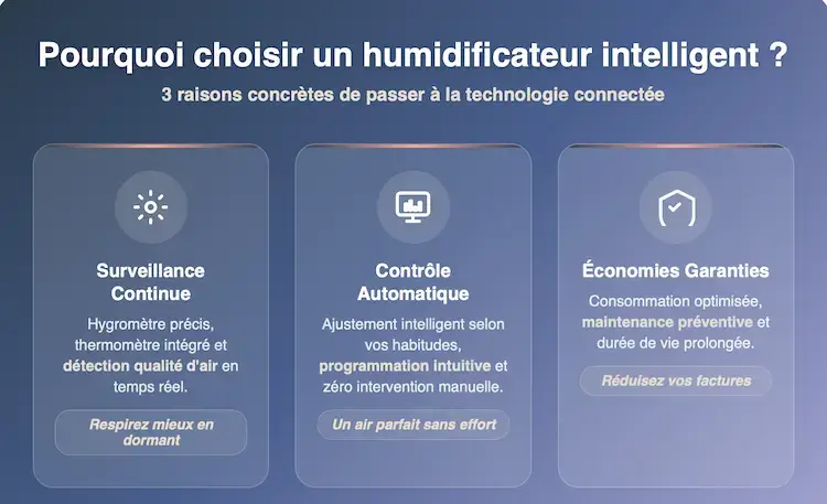 Section présentant 3 avantages des humidificateurs intelligents : surveillance continue pour mieux respirer, contrôle automatique sans effort, et économies garanties sur les factures