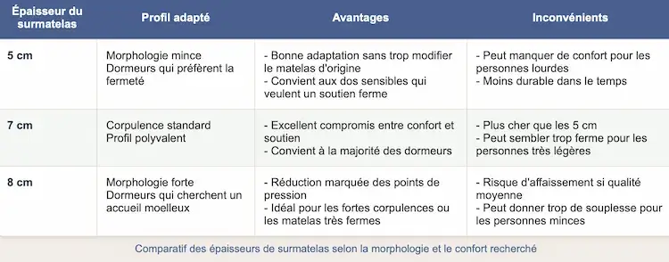 Tableau comparatif des épaisseurs de surmatelas (5cm, 7cm, 8cm) avec profils adaptés, avantages et inconvénients selon la morphologie