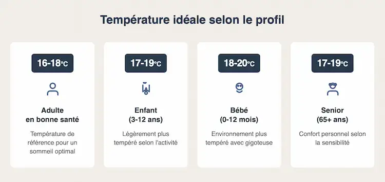 Infographie : température idéale pour dormir selon l'âge (bébé, enfant, adulte, senior)
