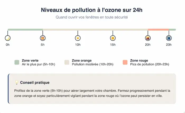 Timeline 24h montrant les niveaux de pollution à l'ozone en été : zone verte 5h-10h (air pur), zone orange 10h-20h (pollution modérée), zone rouge 20h-23h (pics de pollution). Guide pour savoir quand aérer sa chambre.