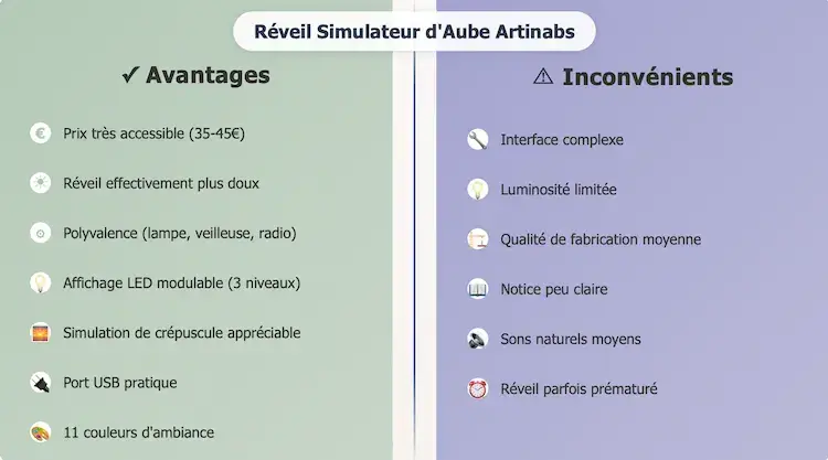 Tableau comparatif avantages inconvénients réveil simulateur aube Artinabs : prix accessible, réveil doux, polyvalence vs interface complexe, luminosité limitée