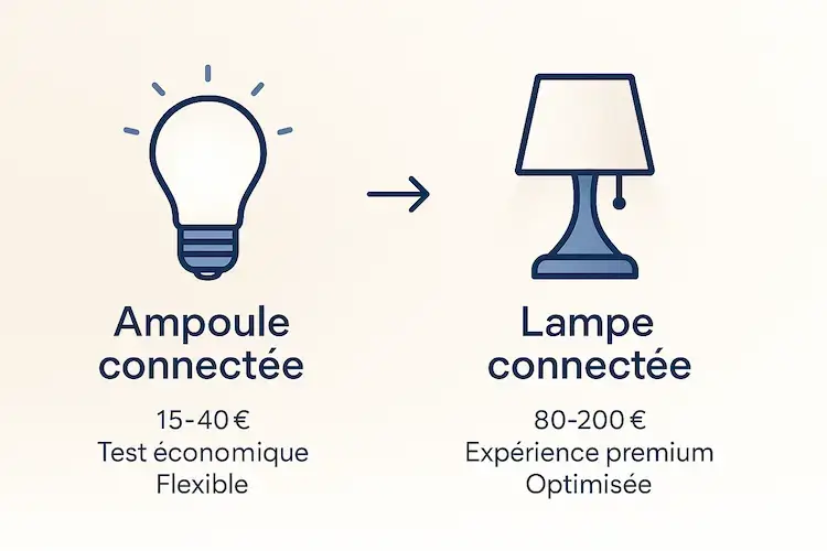 Comparatif ampoule connectée vs lampe connectée : prix, flexibilité et expérience utilisateur