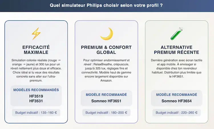 Guide choix simulateur aube Philips selon profil utilisateur - budget efficacité holistique