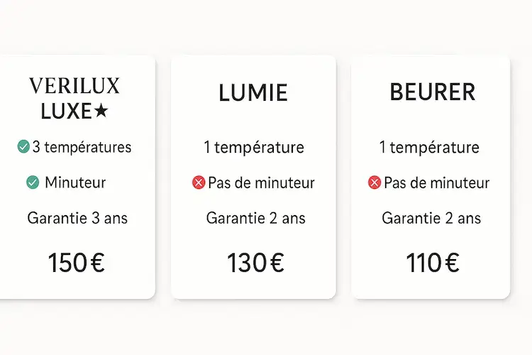 Comparatif caractéristiques lampe Verilux HappyLight Luxe vs Lumie Vitamine L et Beurer TL 50