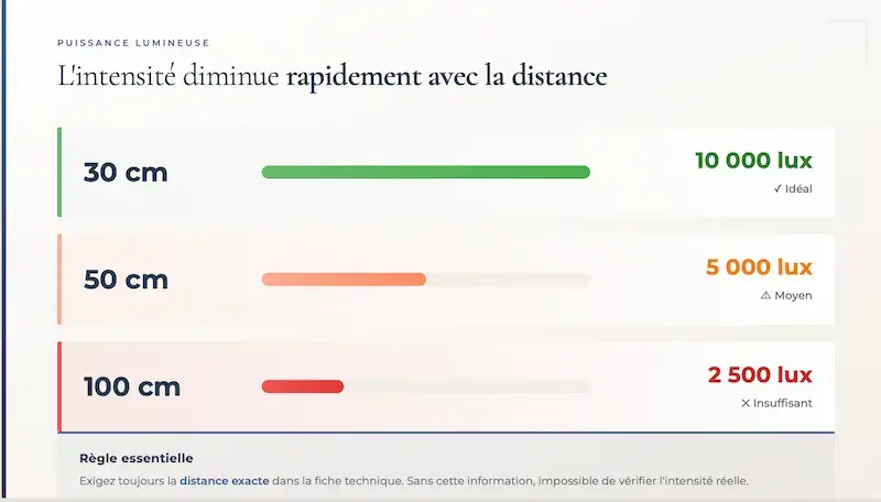 graphique intensité lux selon distance
