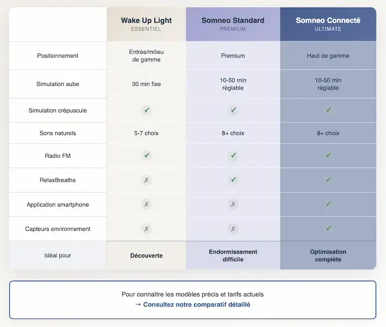 Tableau comparatif des trois gammes Philips SmartSleep : Wake Up Light entrée de gamme avec 30 minutes de simulation fixe, Somneo Standard premium avec RelaxBreathe et réglages 10-50 minutes, Somneo Connecté haut de gamme avec application smartphone et capteurs environnement