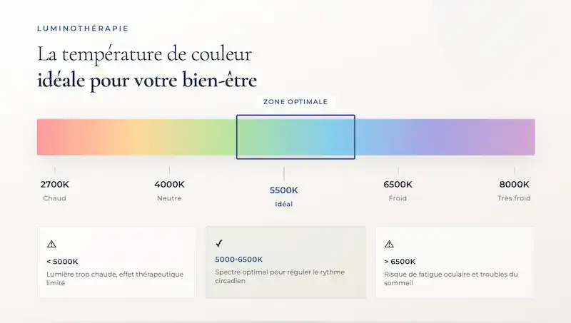 schéma température couleur 5000–6500K