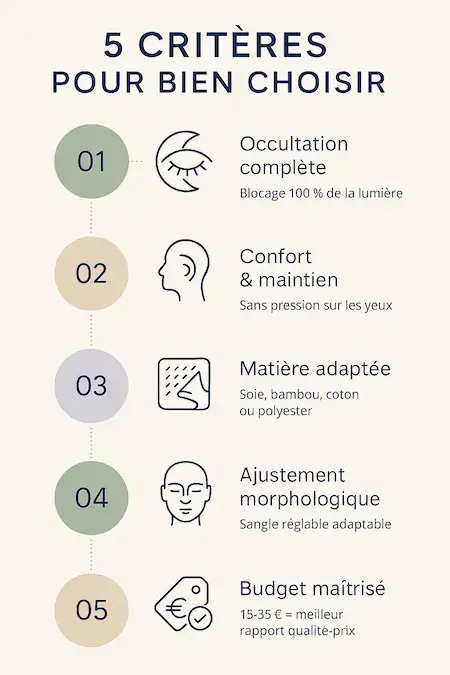 Les 5 critères décisifs pour choisir un masque de sommeil : occultation 100%, confort pression zéro, matière selon peau, ajustement morphologique, budget 15-30€ optimal