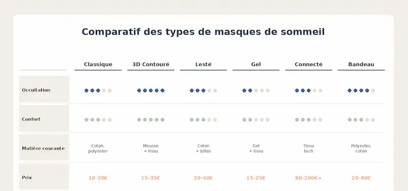 Tableau comparatif présentant les différents types de masques de sommeil avec leurs niveaux d’occultation, de confort, leurs matières courantes et leurs fourchettes de prix.