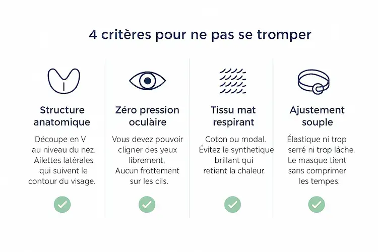 Infographie des 4 critères essentiels pour choisir un masque de sommeil économique : structure anatomique, zéro pression oculaire, tissu respirant, ajustement souple