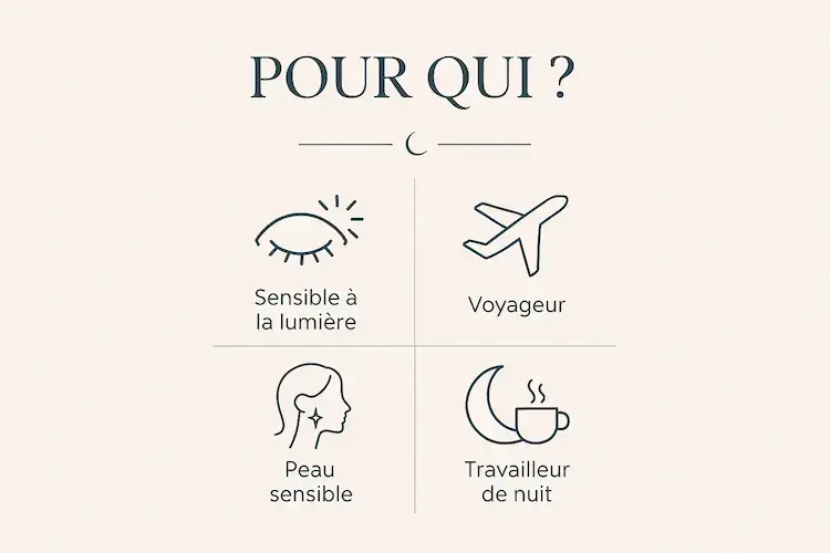 Infographie montrant pour quels profils le masque Emily’s Pillow est adapté : personnes sensibles à la lumière, voyageurs, peaux sensibles et travailleurs de nuit.