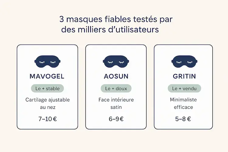 Comparatif des 3 meilleurs masques de sommeil économiques : Mavogel le plus stable, Aosun le plus doux, Gritin le plus vendu, avec prix de 5 à 10 euros