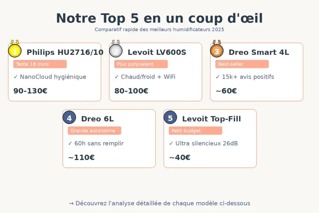 Infographie Top 5 meilleurs humidificateurs d'air 2025 pour chambre : comparatif Philips HU2716/10, Levoit LV600S, Dreo Smart 4L avec prix et caractéristiques clés