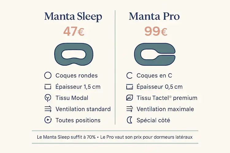 Comparaif Manta Sleep 47€ vs Manta Pro 99€ : différences entre coques rondes et coques en C, épaisseur, tissus et ventilation