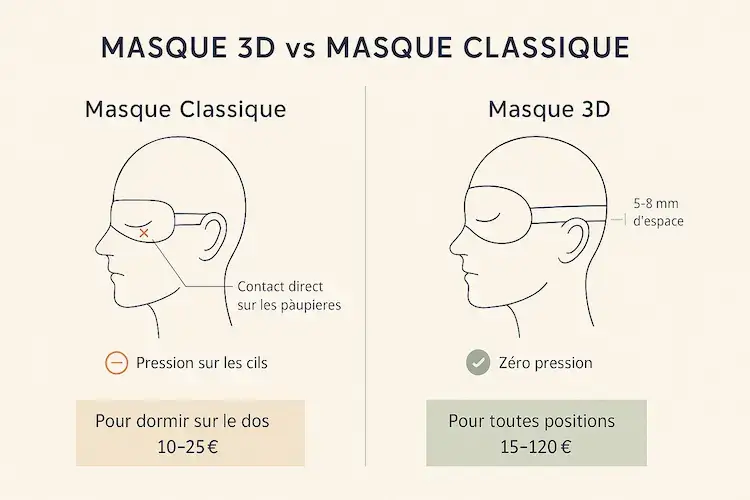 Schéma comparatif montrant la différence entre un masque classique à contact direct et un masque 3D avec espace de 5-8mm pour les yeux
