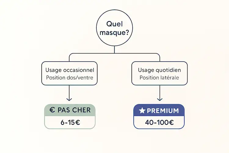 Schéma décisionnel pour choisir un masque de sommeil : modèle pas cher pour un usage occasionnel en position dos ou ventre, et modèle premium pour un usage quotidien ou en position latérale.