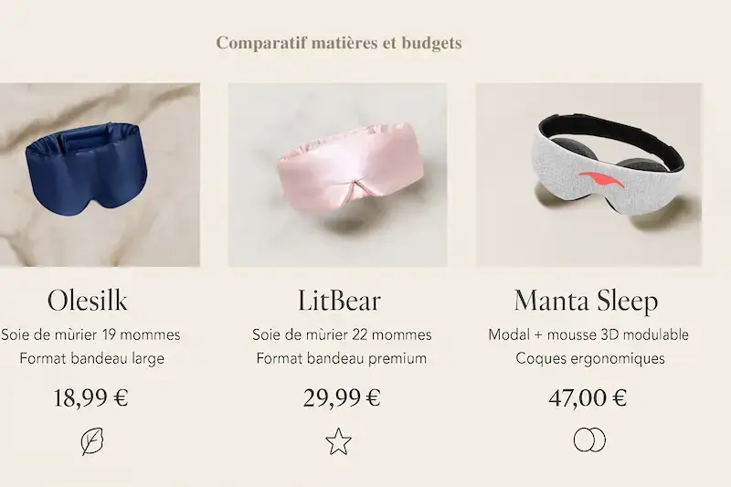 Comparatif de trois masques de sommeil : Olesilk en soie de mûrier 19 mommes, LitBear en soie 22 mommes et Manta Sleep en modal avec mousse 3D, présentés côte à côte avec leurs prix et caractéristiques.