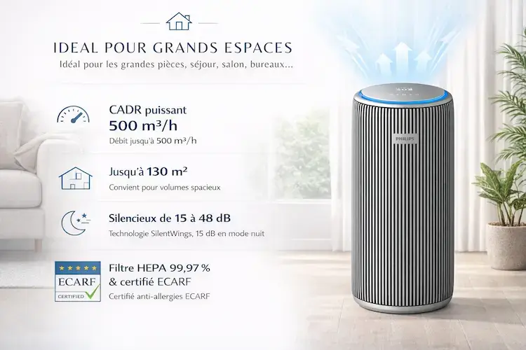 Infographie Philips AC3210 en situation dans salon moderne montrant ses caractéristiques clés : CADR 500 m³/h, surface jusqu'à 130 m², silence 15-48 dB avec technologie SilentWings, filtre HEPA 99,97% certifié ECARF