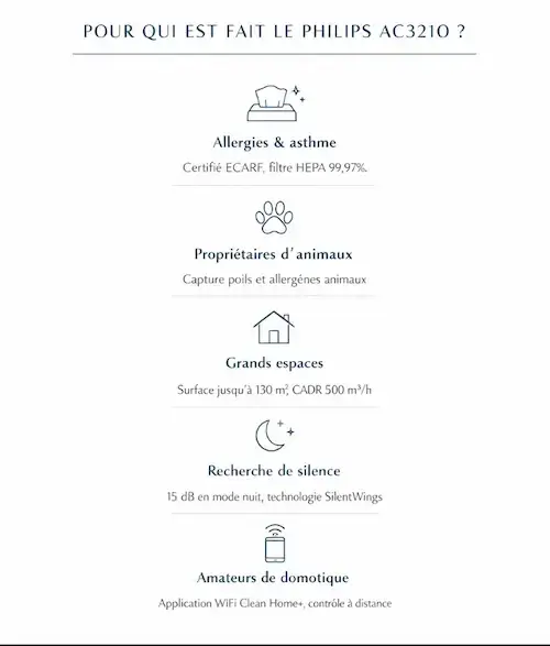 Infographie présentant les 5 profils utilisateurs idéaux pour le Philips AC3210 : personnes allergiques et asthmatiques (certifié ECARF, filtre HEPA 99,97%), propriétaires d'animaux, grands espaces jusqu'à 130 m², recherche de silence nocturne 15 dB, amateurs de domotique avec application WiFi