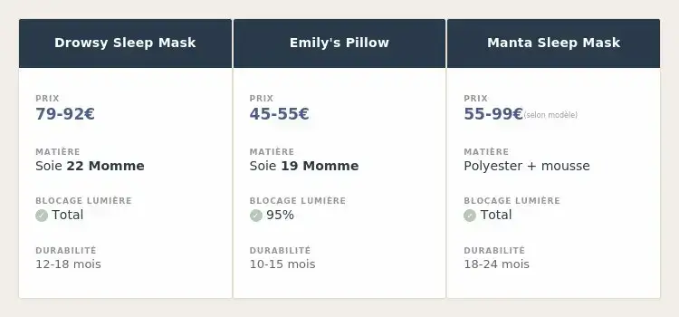 Tableau comparatif visuel Drowsy Sleep Mask, Emily's Pillow et Manta Sleep Mask : prix, matière, blocage lumière et durabilité